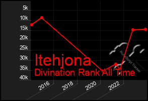 Total Graph of Itehjona