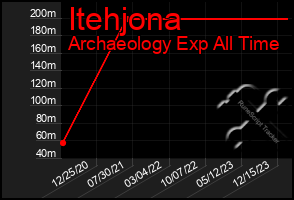 Total Graph of Itehjona