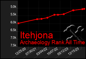 Total Graph of Itehjona