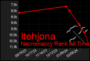 Total Graph of Itehjona