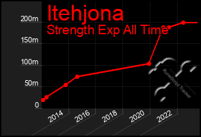 Total Graph of Itehjona