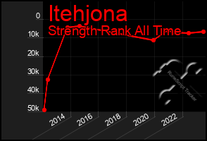 Total Graph of Itehjona