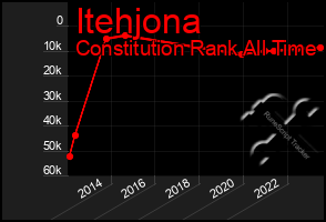 Total Graph of Itehjona