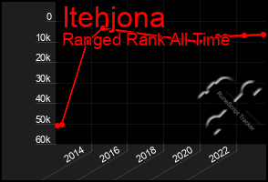 Total Graph of Itehjona