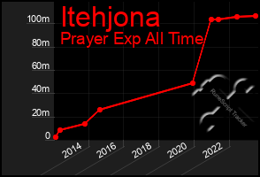 Total Graph of Itehjona