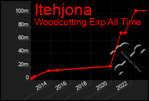 Total Graph of Itehjona