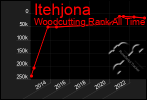 Total Graph of Itehjona