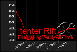 Total Graph of Itenter Rift