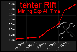 Total Graph of Itenter Rift