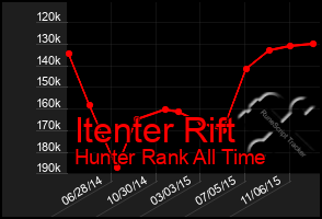 Total Graph of Itenter Rift