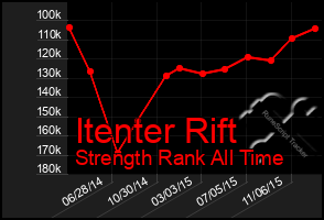 Total Graph of Itenter Rift