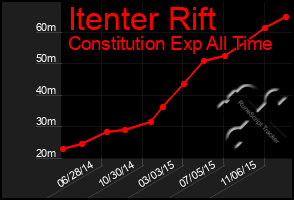 Total Graph of Itenter Rift