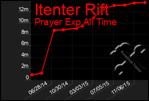 Total Graph of Itenter Rift