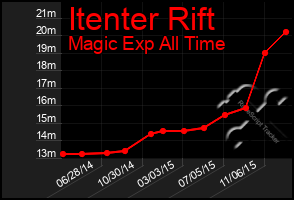 Total Graph of Itenter Rift