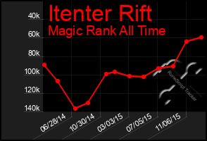 Total Graph of Itenter Rift