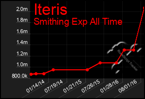 Total Graph of Iteris