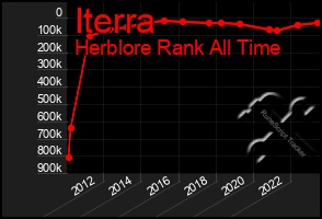 Total Graph of Iterra