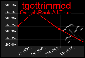 Total Graph of Itgottrimmed