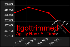 Total Graph of Itgottrimmed