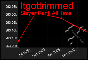 Total Graph of Itgottrimmed