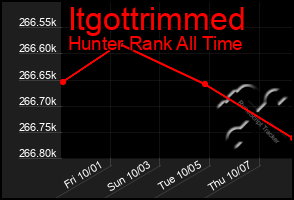 Total Graph of Itgottrimmed