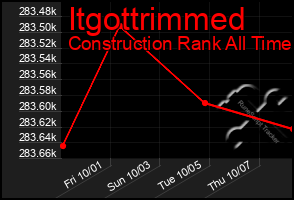 Total Graph of Itgottrimmed