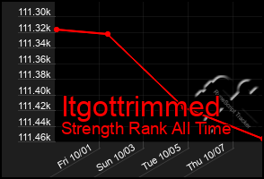 Total Graph of Itgottrimmed