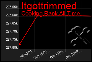 Total Graph of Itgottrimmed