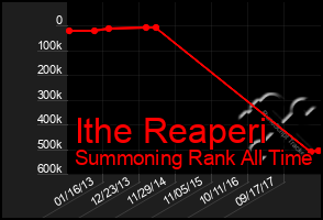 Total Graph of Ithe Reaperi
