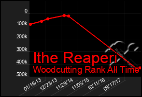 Total Graph of Ithe Reaperi