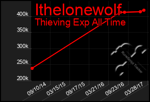 Total Graph of Ithelonewolf