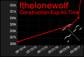 Total Graph of Ithelonewolf