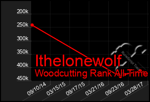 Total Graph of Ithelonewolf