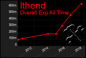 Total Graph of Ithend