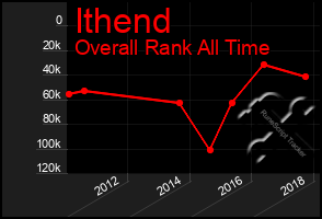 Total Graph of Ithend