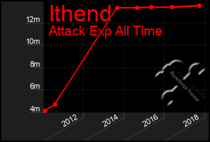 Total Graph of Ithend