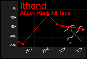 Total Graph of Ithend