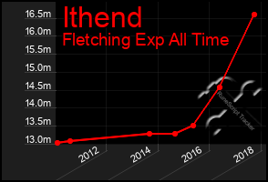 Total Graph of Ithend