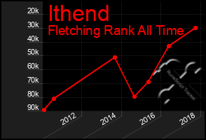 Total Graph of Ithend