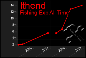 Total Graph of Ithend