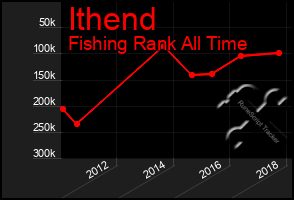 Total Graph of Ithend