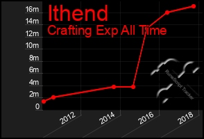 Total Graph of Ithend