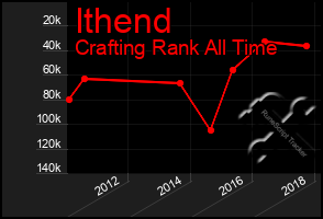 Total Graph of Ithend
