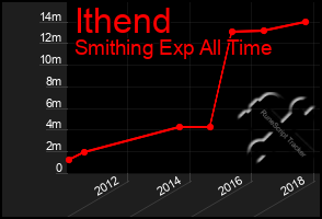 Total Graph of Ithend