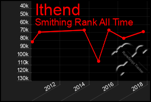 Total Graph of Ithend