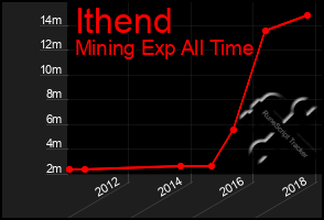 Total Graph of Ithend