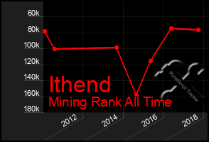 Total Graph of Ithend