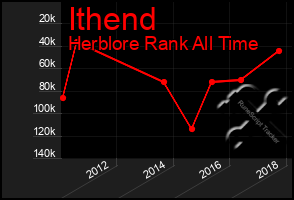 Total Graph of Ithend