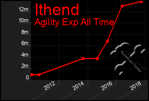 Total Graph of Ithend