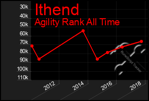 Total Graph of Ithend